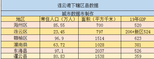 东海县各乡镇人口排行_连云港6个区县最新人口排名:东海县97万最多,连云区1