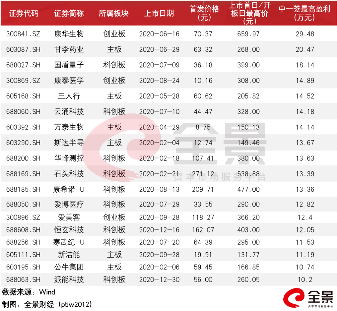 2020最牛新股中一签赚29万!2021打新造富是否还将继续?