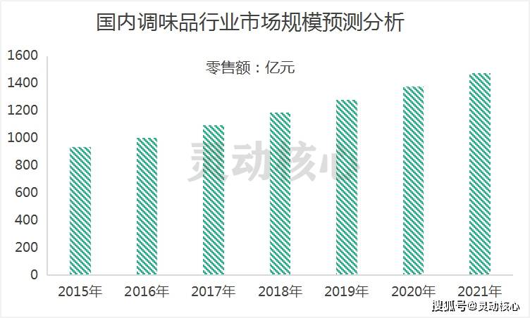 2020年中国调味品市场需求品类占比及市场景气度分析(图3)