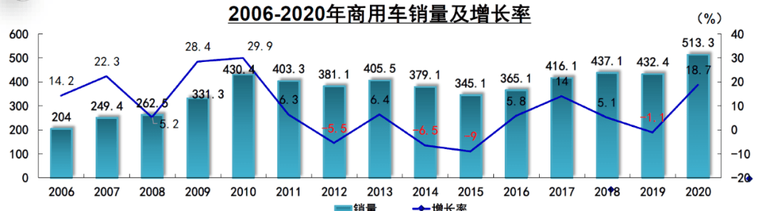2006-2020年商用车销量及增长率