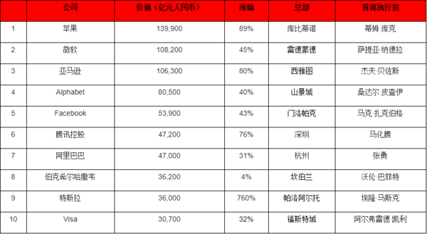 世界五百强2020年最_寻找世界最具价值民营企业2020胡润世界500强发布