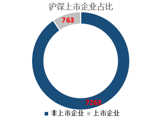 深圳经济总量中高新技术占比