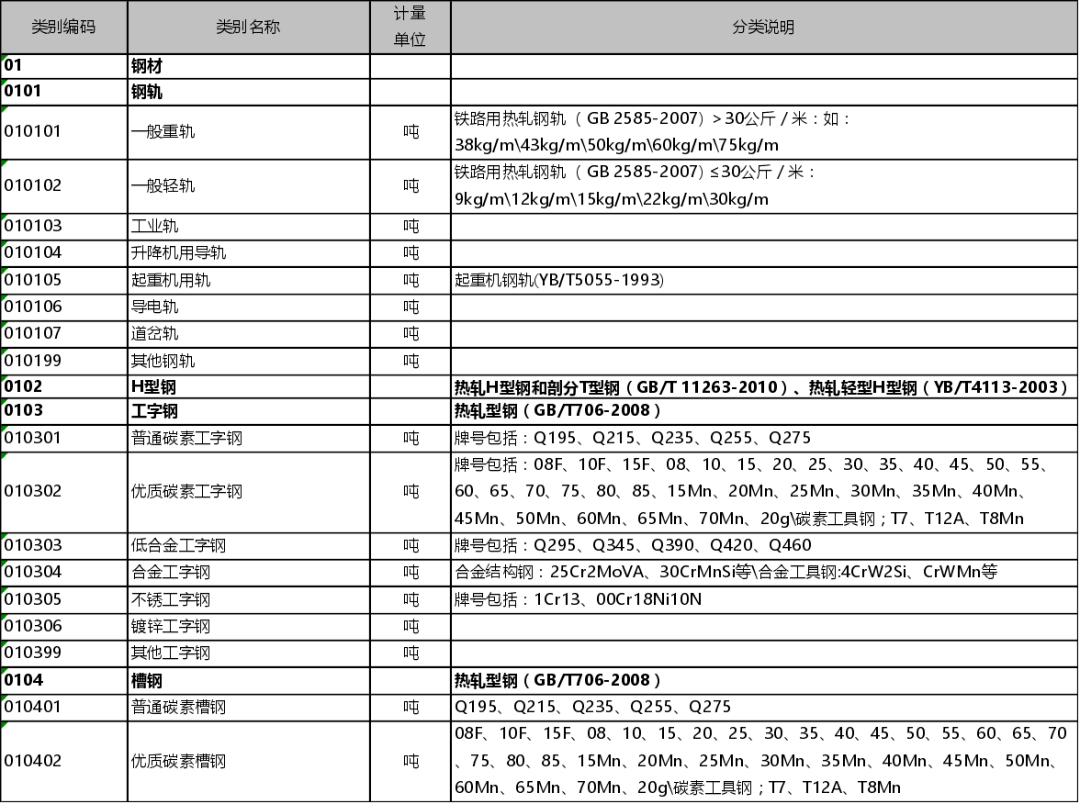 属性|企业物料主数据的标准化管理要如何做,这篇文章终于讲清楚了