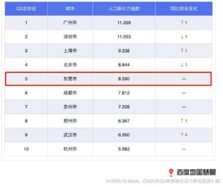 东莞2021年常住人口_东莞人口热力图(2)