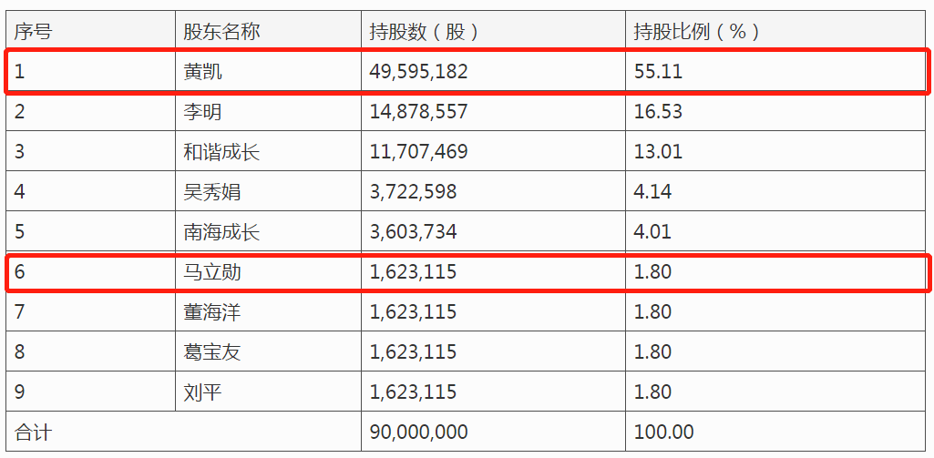 百合有限设立股份制公司之时,第一股东为何由马立勋变为黄凯?