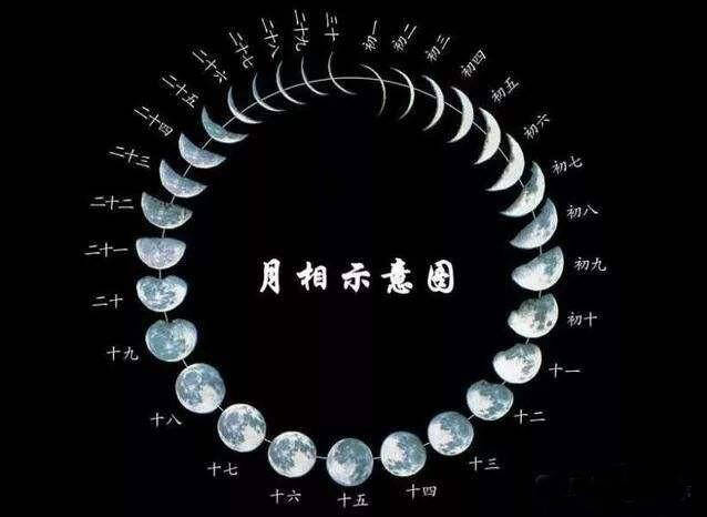 讲述的是月亮,阴历的初三开始有小月牙,初八为上弦月,平直如绳,十五为