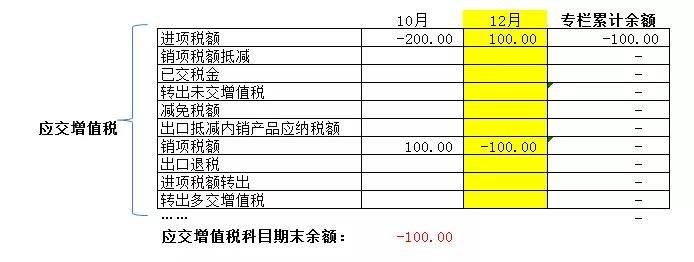 一般纳税人应交增值税科目,年底该怎么结转