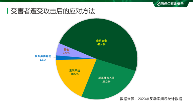 中国|360安全大脑发布《2020年勒索病毒疫情分析报告》，七大维度剖析勒索趋势