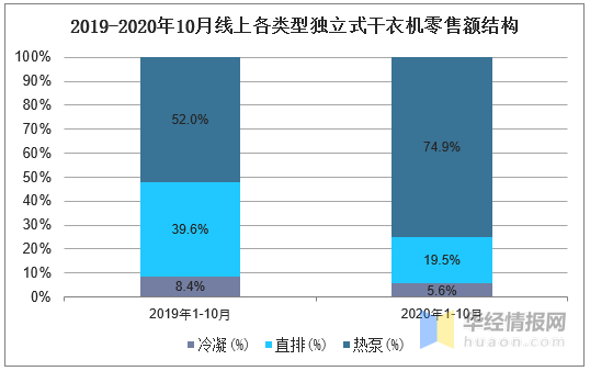 烘干机品牌排行榜_家电品牌排名出炉干衣机前景看好!