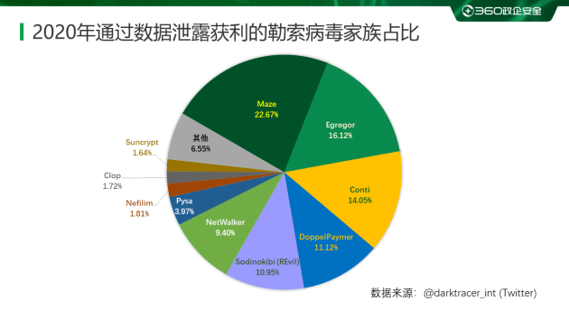 中国|360安全大脑发布《2020年勒索病毒疫情分析报告》，七大维度剖析勒索趋势