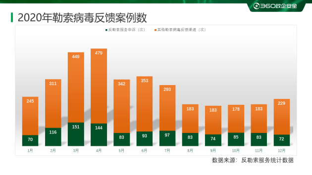 中国|360安全大脑发布《2020年勒索病毒疫情分析报告》，七大维度剖析勒索趋势