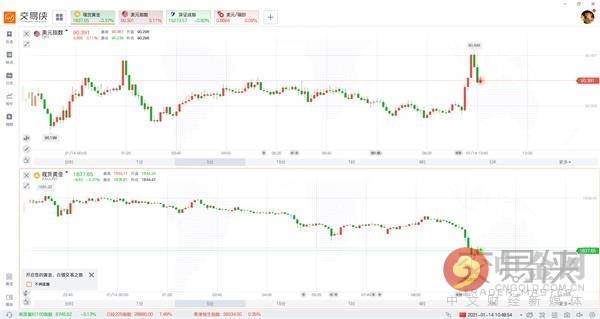 重磅突发！拜登想要2万亿美元刺激 黄金应声跳水