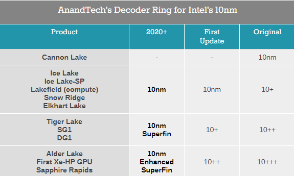 工艺|Intel下半年推出增强版第三代10nm工艺