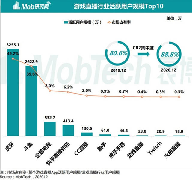 王者|2020下半年手游月活数据：《原神》《王者荣耀》玩家重合度50%