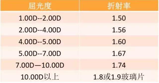 网购买眼镜怎么选度数高的