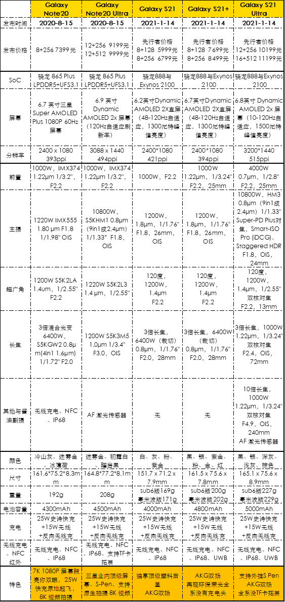 Ultra|一文看完！三星Galaxy S21系列发布会新品汇总：减配降价