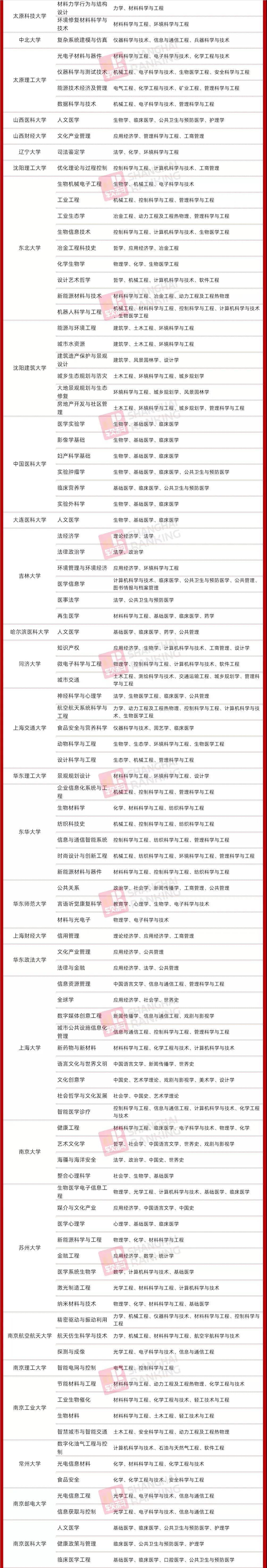 定了教育部发文13学科门类变14这些大学的交叉学科集成电路很抢手