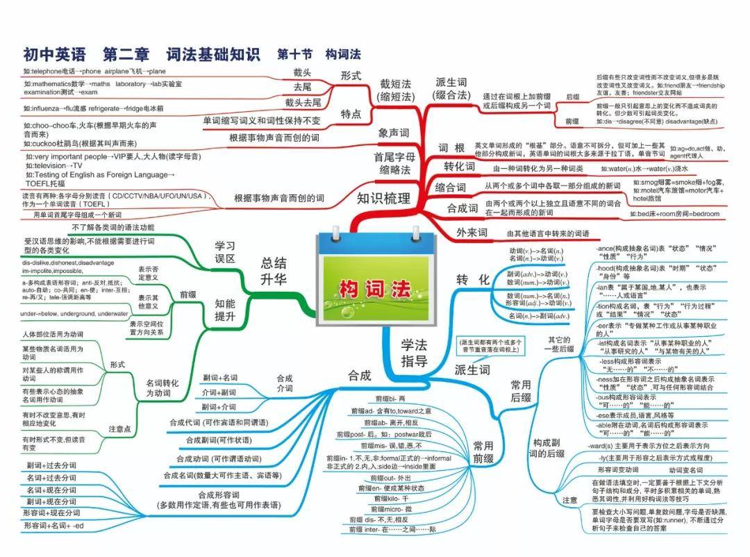 初中英语思维导图,涵盖三年所有知识点