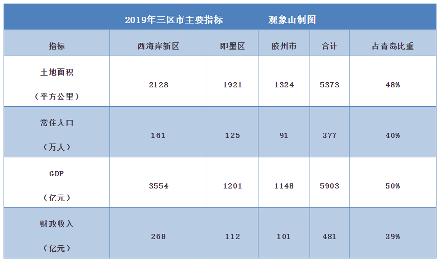 胶州市19年gdp是多少_厉害了我的临沂,2017上半年中国主要城市GDP百强排行临沂竟然是(3)