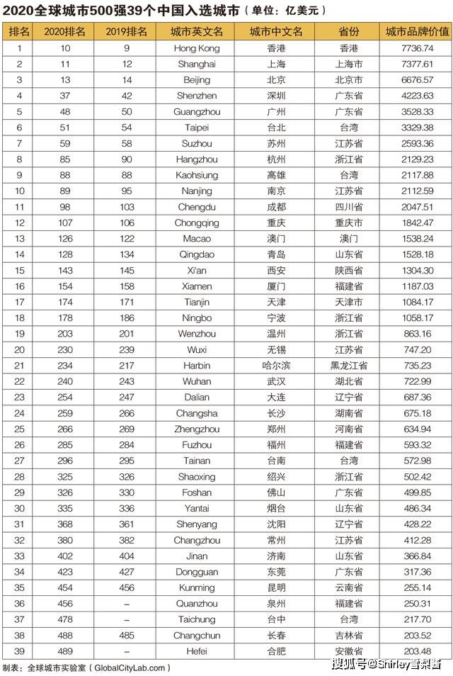 2020世界五百强排名_全球500强城市排名:南京89名、无锡230名、佛山326名