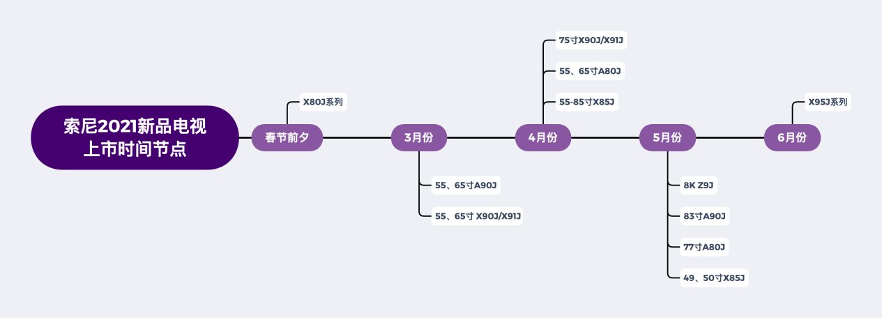 x80j和去年的x8000h一样使用侧入式背光,屏幕刷新率为50/60hz,继续