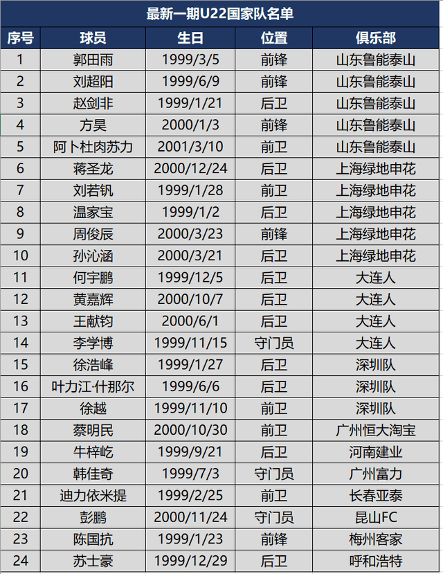 原创新一期中国足球四级国家队名单汇总,山东鲁能贡献最多达25人