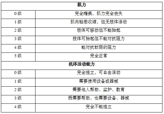 基本护理学-活动能力评估,你学会了吗?