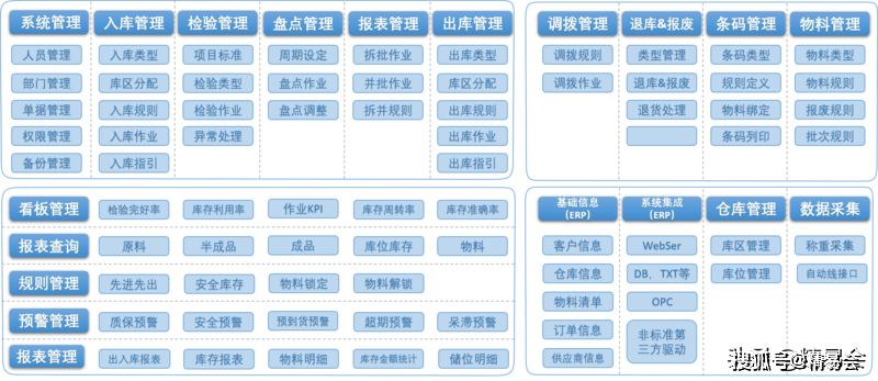 mes系统与wms系统集成案例