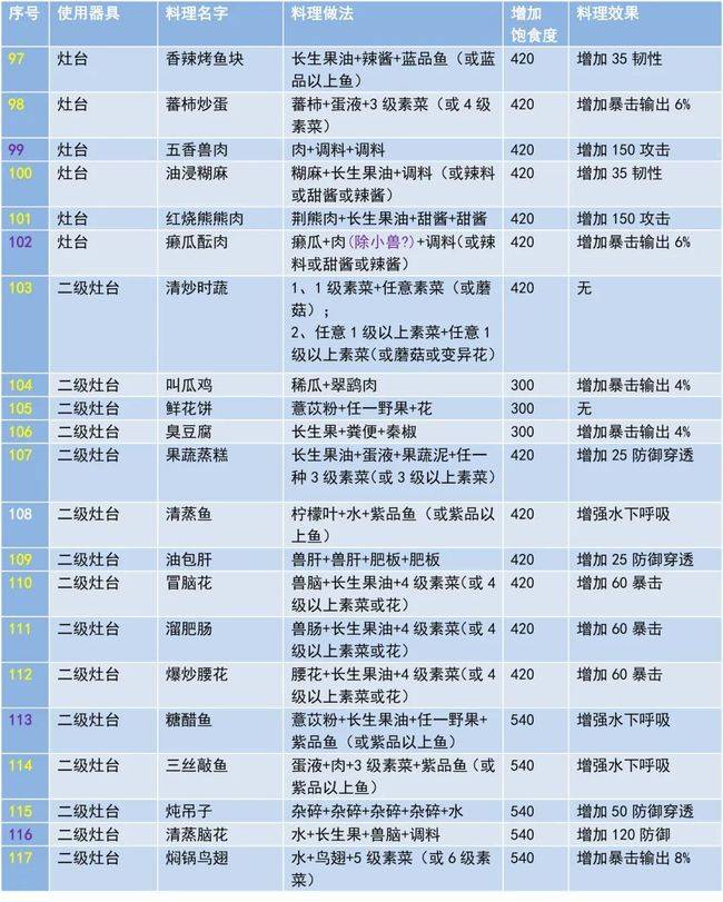 妄想山海最新菜谱大全:食谱配方合成公式