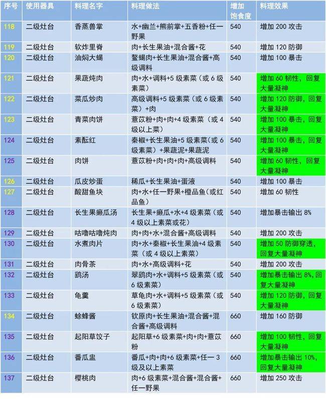 妄想山海最新菜谱大全食谱配方合成公式