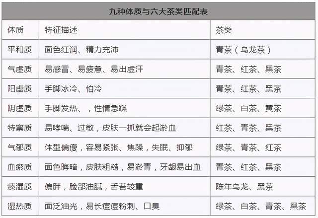 所以体质各异饮茶也有讲究 找找属于您的那杯茶 一张表格告诉你六大茶