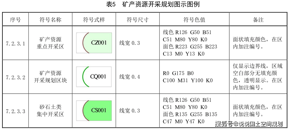 矿产资源规划中的图示图例