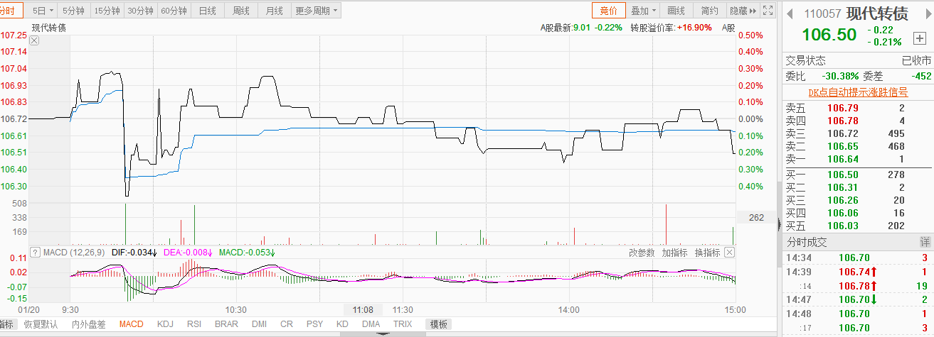 股价跌破转股价,国药唯一化药综合平台现代制药还有反转机会没?