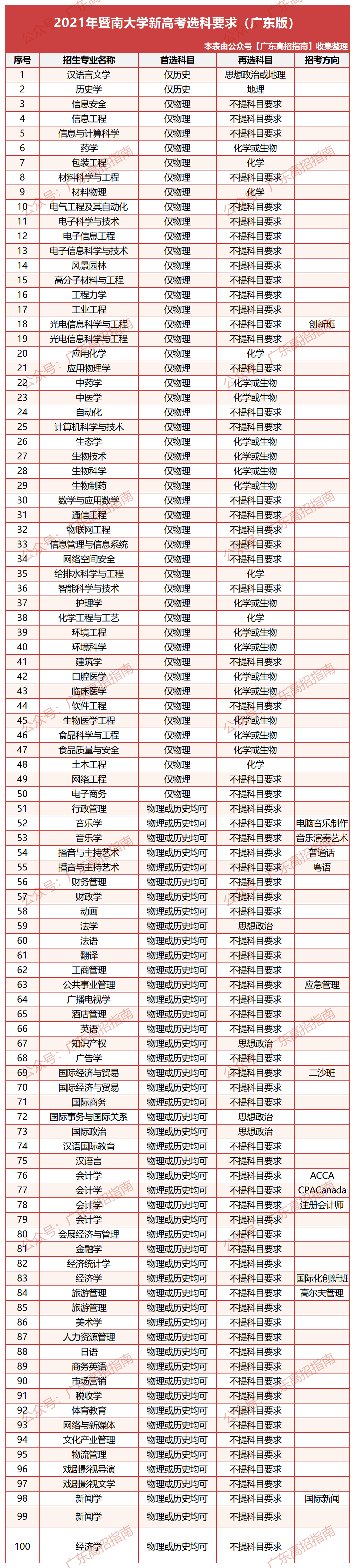 暨南大学怎么考?选科要求,录取分数线汇总!最易考上的