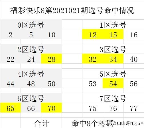 也不是天天都有机会全部命中,但因为快乐8开奖号码有冗余,多了10个