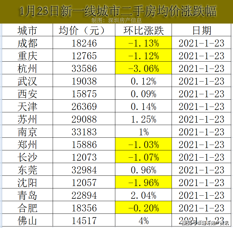 2021年最新一线,新一线城市房价出炉