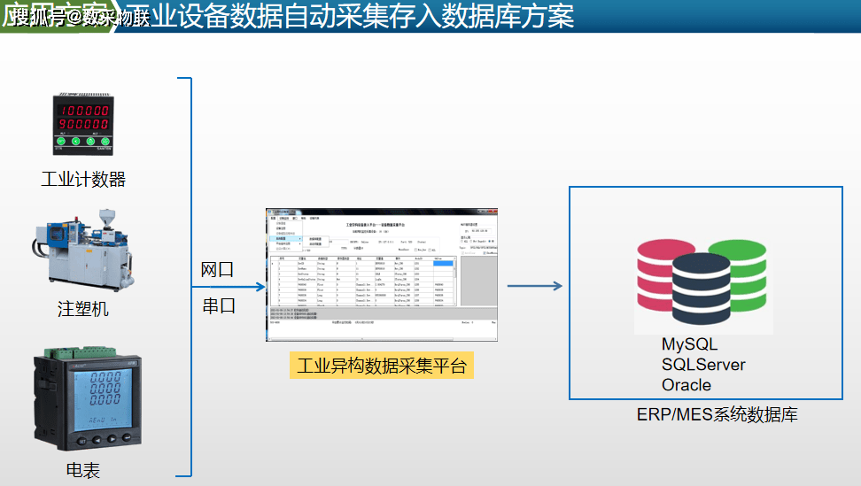 工业仪表通过modbus协议通信采集数据存储到数据库(mysql,sqlserver)