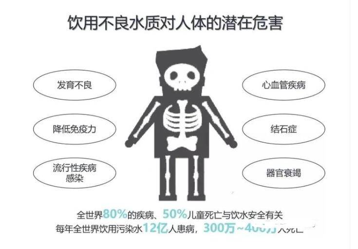 长期饮用不健康的水对人体有什么危害?