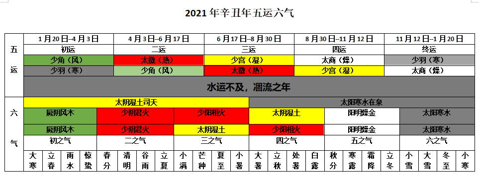 运气学笔记,以五运六气的线索,展望2021年
