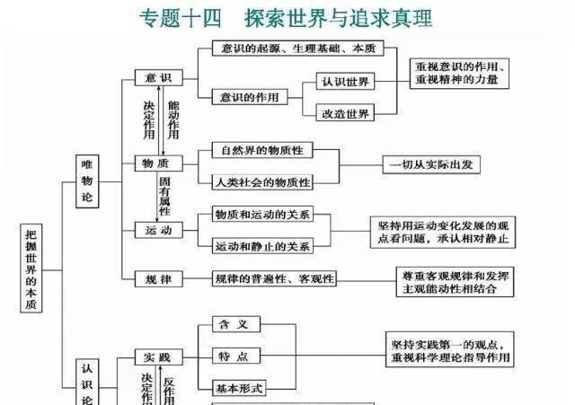 清华学霸必备!高中政治必修1 4思维导图全汇总,能用三年