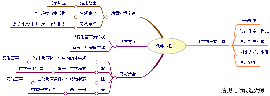 初中化学:全册总复习思维导图!先收藏!