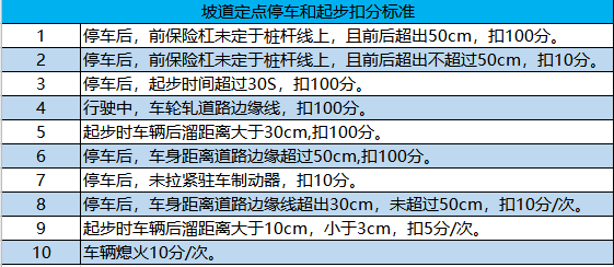 坡道定点停车和起步扣分标准02打左转向灯,挂一挡,松开驻车制动器,30