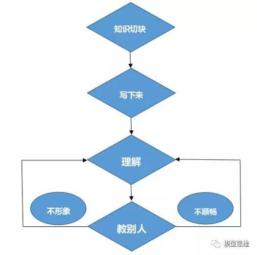 思维模型23费曼学习法一终生学习法