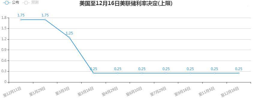 万洲金业美联储2021年1月利率决议前瞻指引