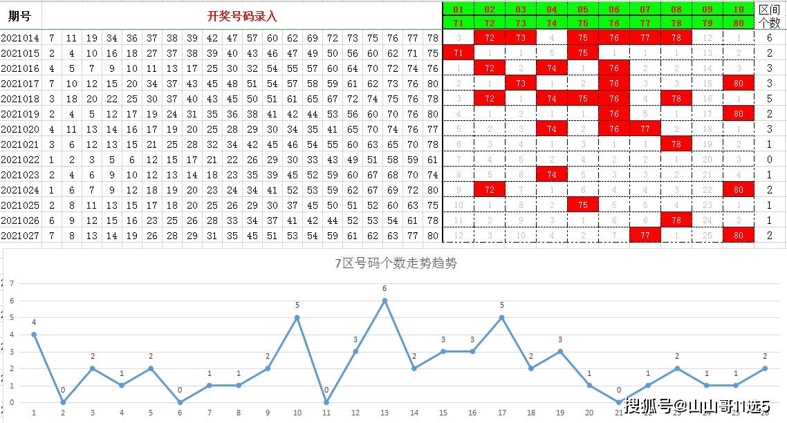 原创快乐8第2021028期分区选号重号是第一道关卡选对是良好的开端