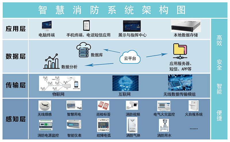 智慧消防解决方案高层建筑建筑工地