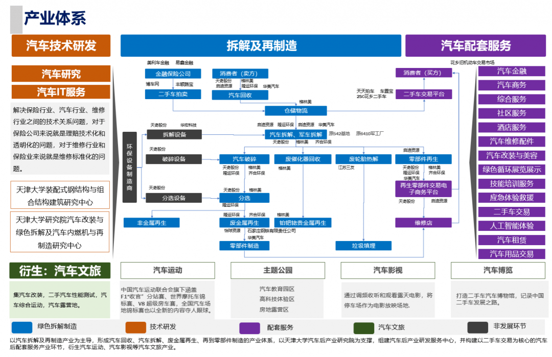 中国井陉汽车后产业循环经济产业新区产业发展规划