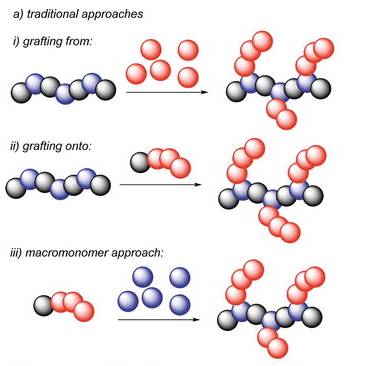 无金属策略合成接枝共聚物的方法