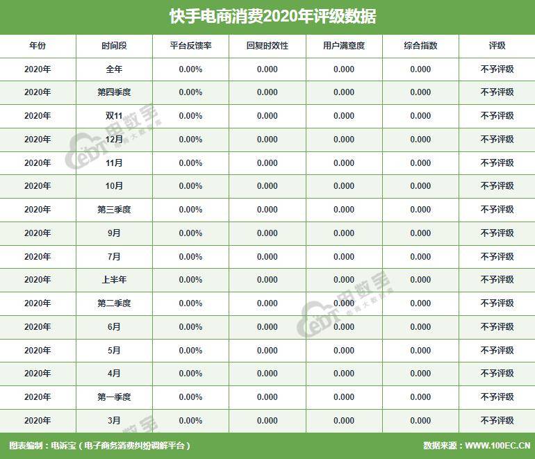 快手2020电诉宝用户投诉数据出炉平台回复率为0