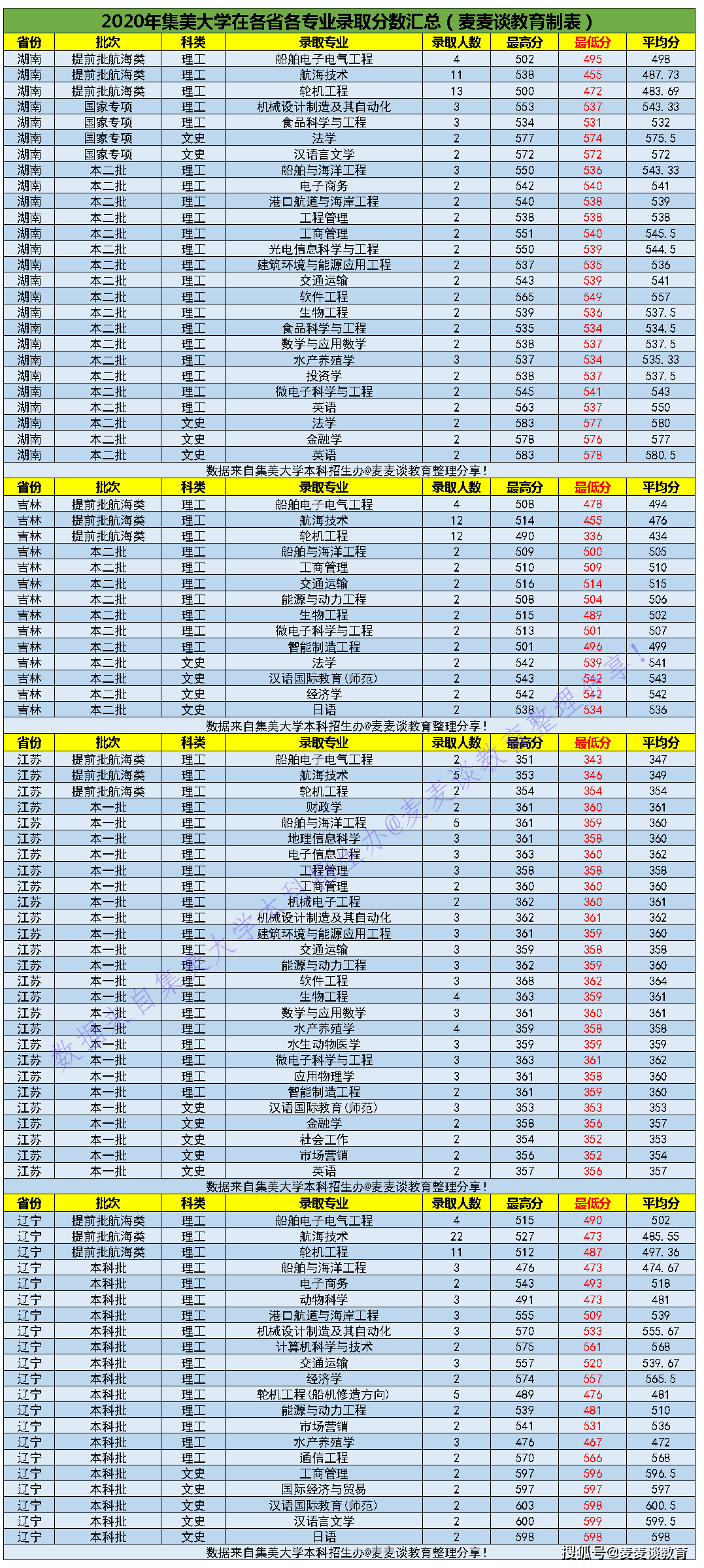 原创全国集美大学2020在31省市分专业录取分数及人数含艺体类